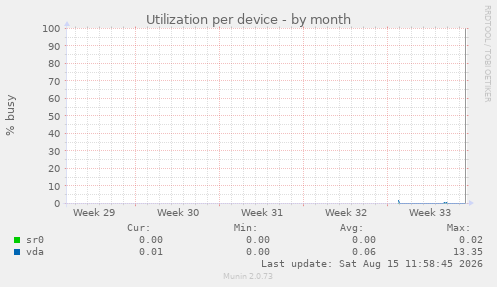 Utilization per device