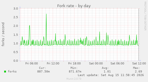 Fork rate