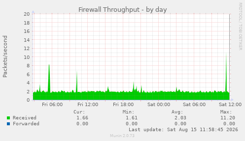 Firewall Throughput