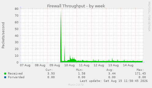 Firewall Throughput