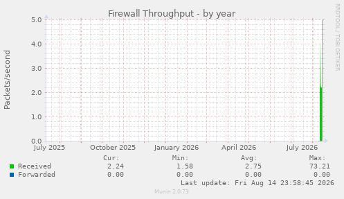 Firewall Throughput