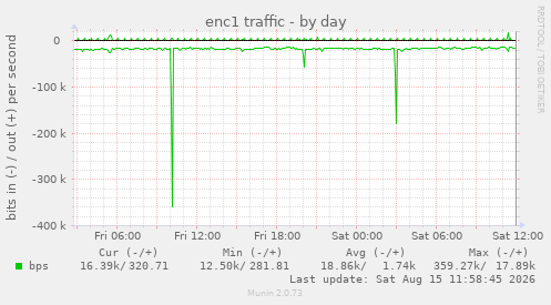 enc1 traffic