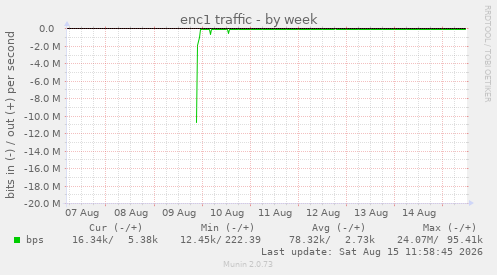 enc1 traffic