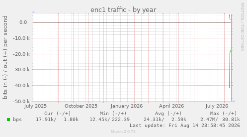 enc1 traffic