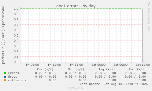 enc1 errors