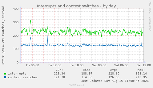 Interrupts and context switches