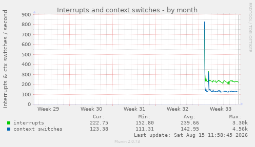 Interrupts and context switches