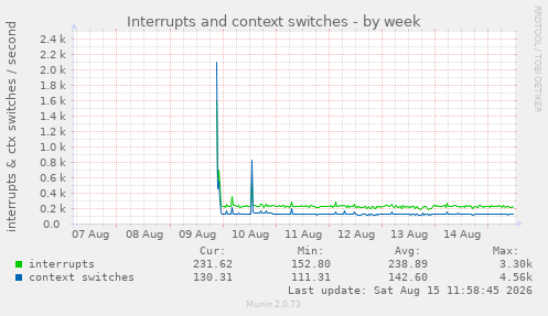 Interrupts and context switches