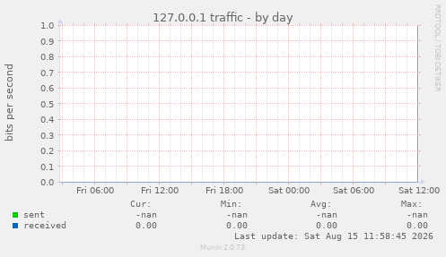127.0.0.1 traffic