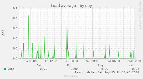 Load average