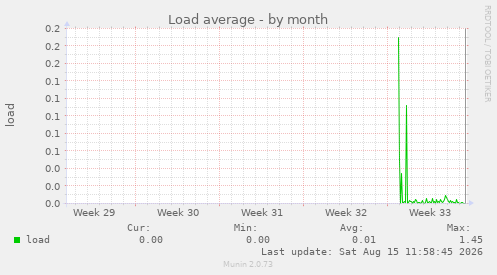 Load average