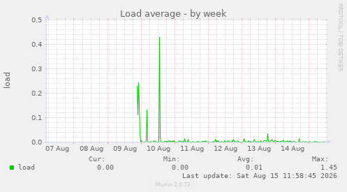 Load average