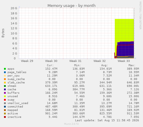 Memory usage
