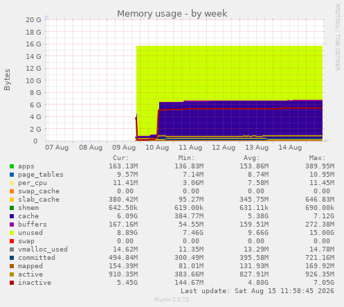 Memory usage
