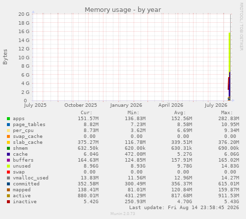 yearly graph