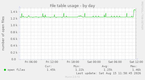 File table usage