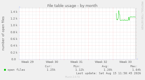 File table usage