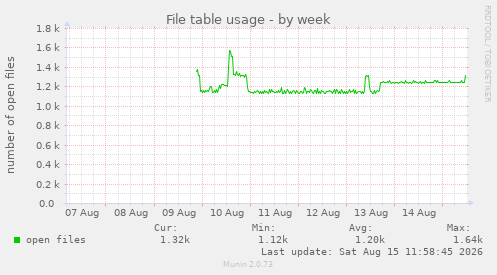 File table usage