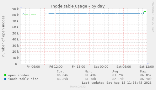 Inode table usage