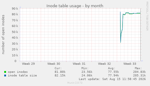 Inode table usage
