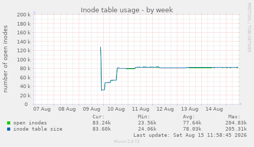 Inode table usage