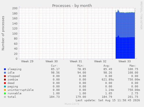 monthly graph