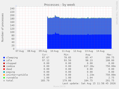 Processes
