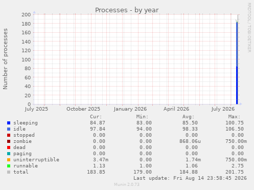 Processes