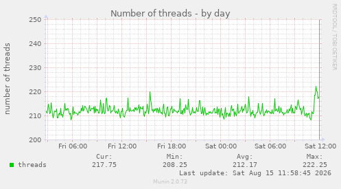 Number of threads