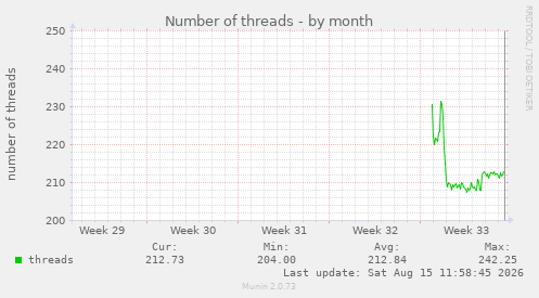 monthly graph