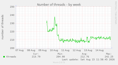 Number of threads