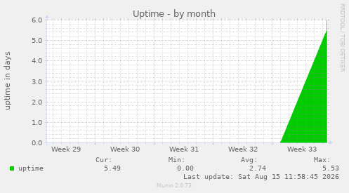 Uptime