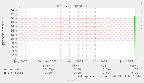 VMstat