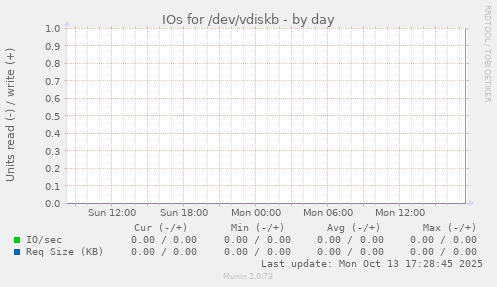IOs for /dev/vdiskb