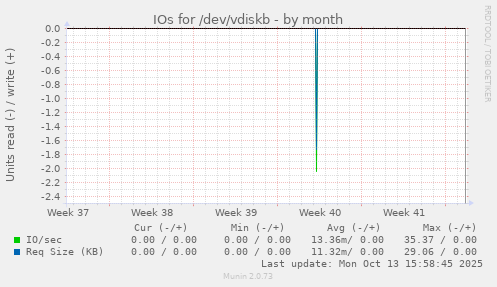 IOs for /dev/vdiskb
