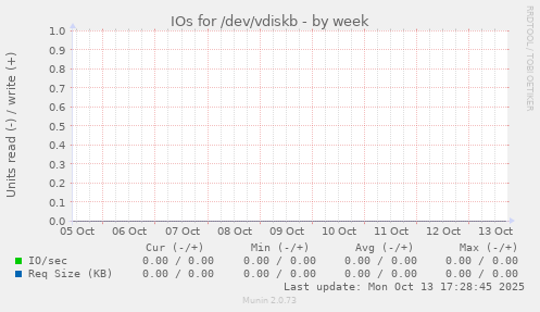 IOs for /dev/vdiskb