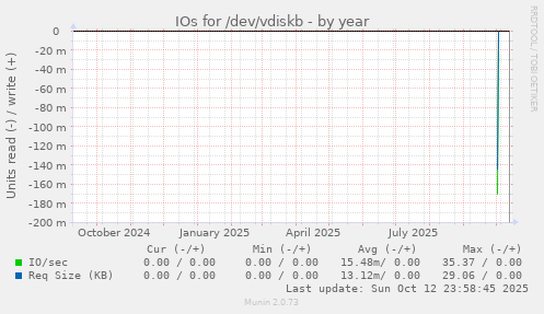 IOs for /dev/vdiskb