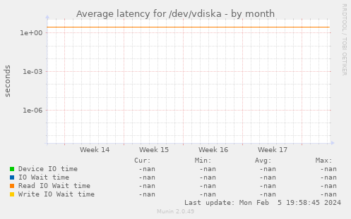 Average latency for /dev/vdiska