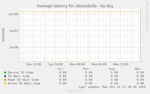Average latency for /dev/vdiskb