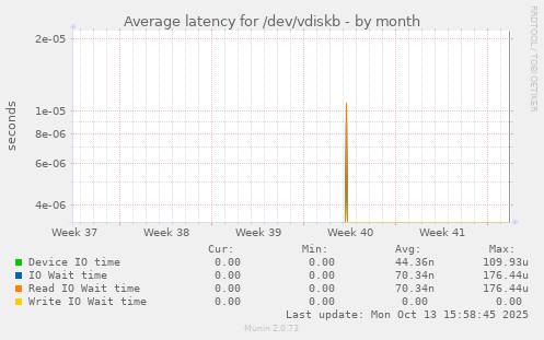 Average latency for /dev/vdiskb