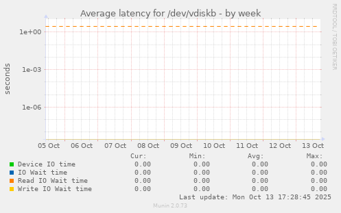 Average latency for /dev/vdiskb