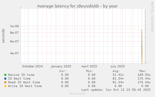 Average latency for /dev/vdiskb