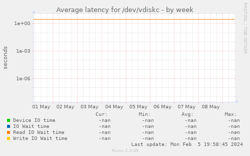 Average latency for /dev/vdiskc