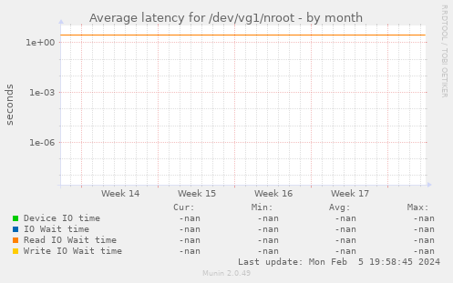 Average latency for /dev/vg1/nroot