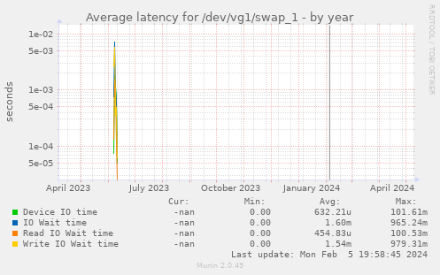 Average latency for /dev/vg1/swap_1