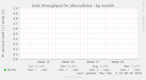 Disk throughput for /dev/vdiska