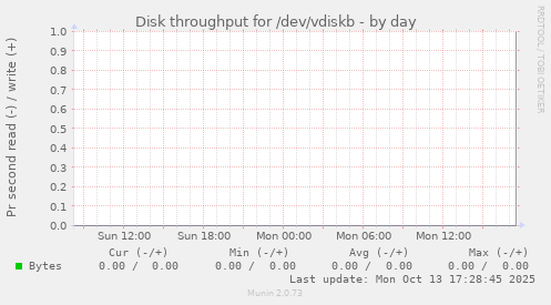 Disk throughput for /dev/vdiskb
