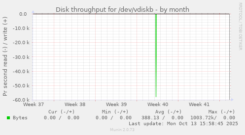 Disk throughput for /dev/vdiskb