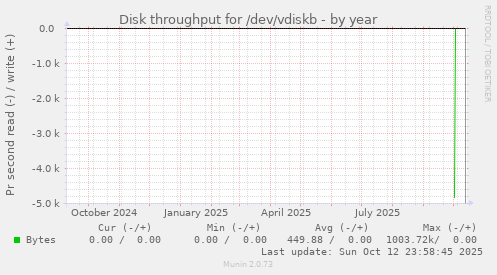 Disk throughput for /dev/vdiskb