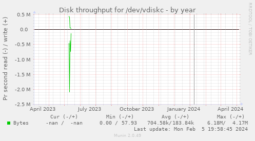 Disk throughput for /dev/vdiskc